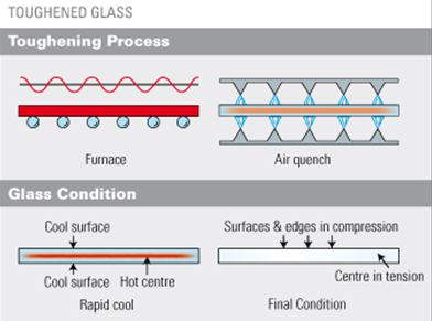 How is Toughened Glass manufactured?