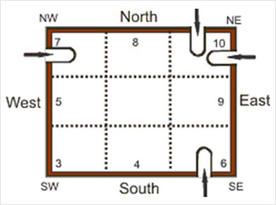 House Orientation, Vastu
