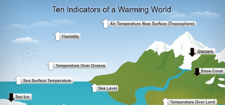global warming indicators