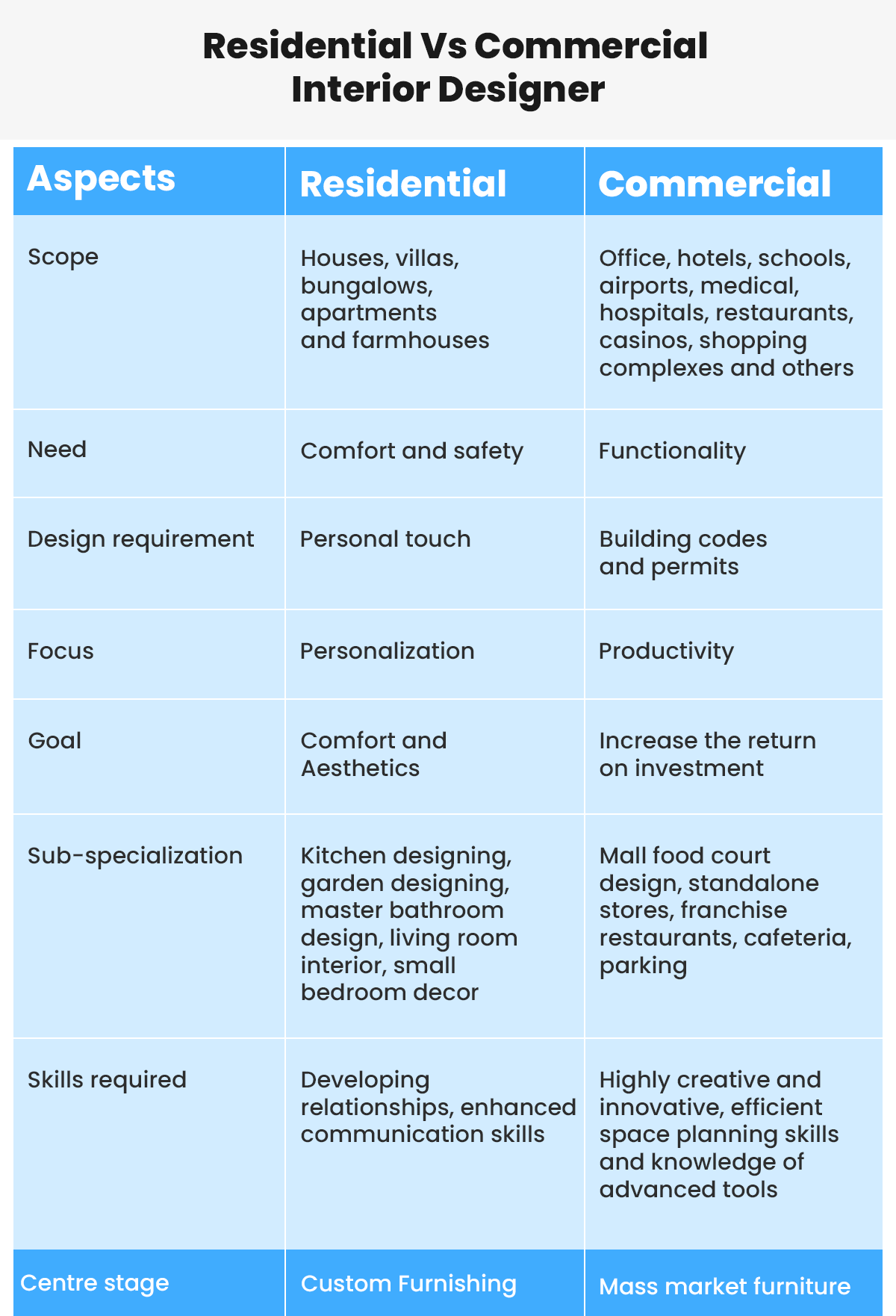 Residential vs. Commercial Interior Design 