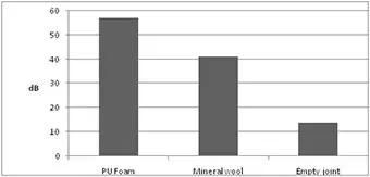 acoustic isolation with PU foam