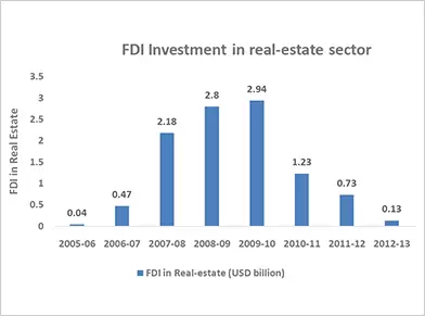 FDI Investment in real estate