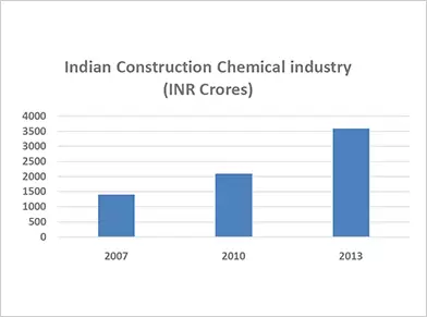 Growth of Indian construction chemical industry