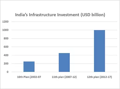 India’s Infrastructure Investment