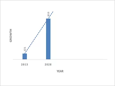 CREDAI Study