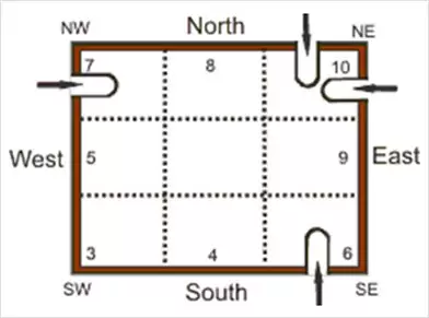 House Orientation, Vastu