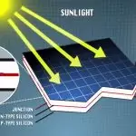 How Solar Panels Work