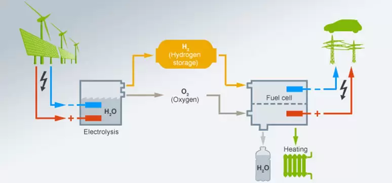 hydrogen energy