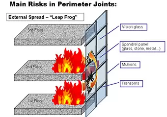 Restricting The Spread Of Fire And Smoke